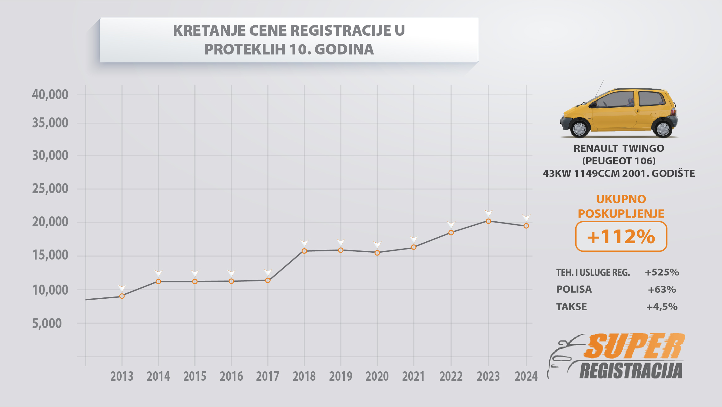 registracija vozila renault twingo